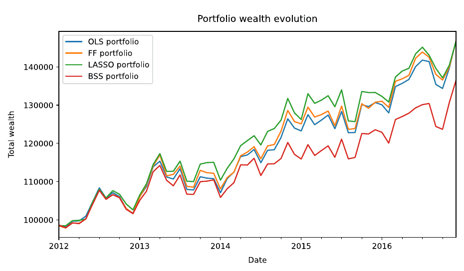 Portfolio wealth from January 2012 to December 2016 for all four models, starting from $100,000.