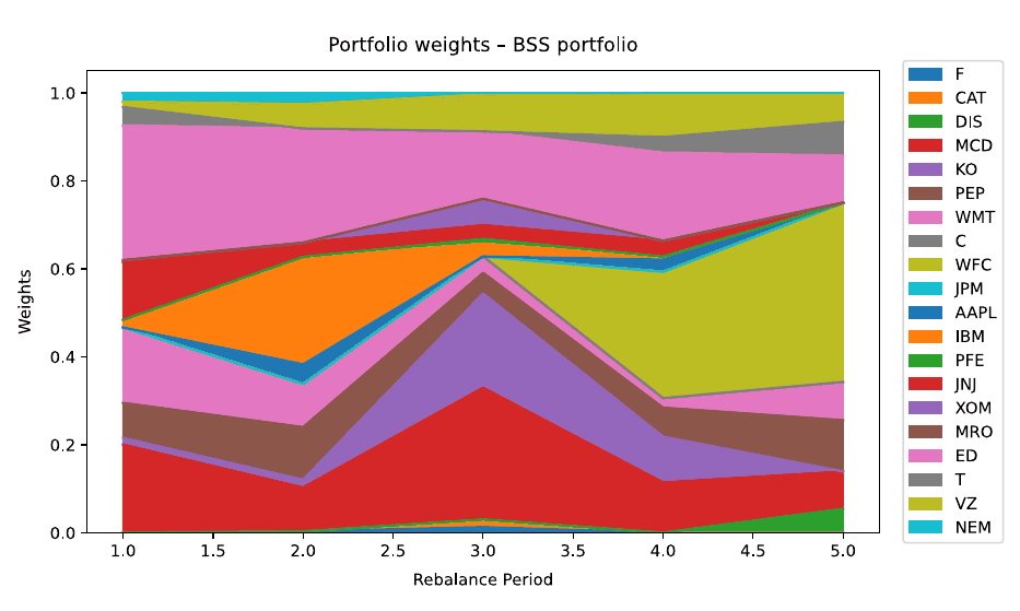 Area chart of BSS portfolio weights across the five rebalancing periods.
