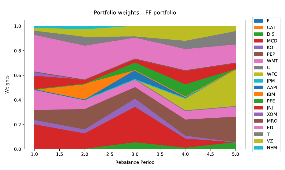 Area chart of Fama-French portfolio weights across the five rebalancing periods.
