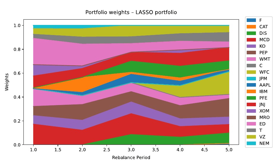 Area chart of LASSO portfolio weights across the five rebalancing periods.