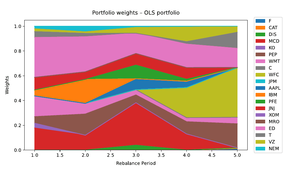 Area chart of OLS portfolio weights across the five rebalancing periods.