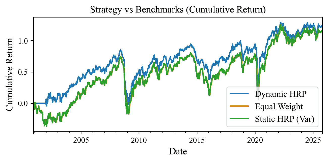 Cumulative return of dynamic HRP against equal weight and static HRP, 2001 to 2025.