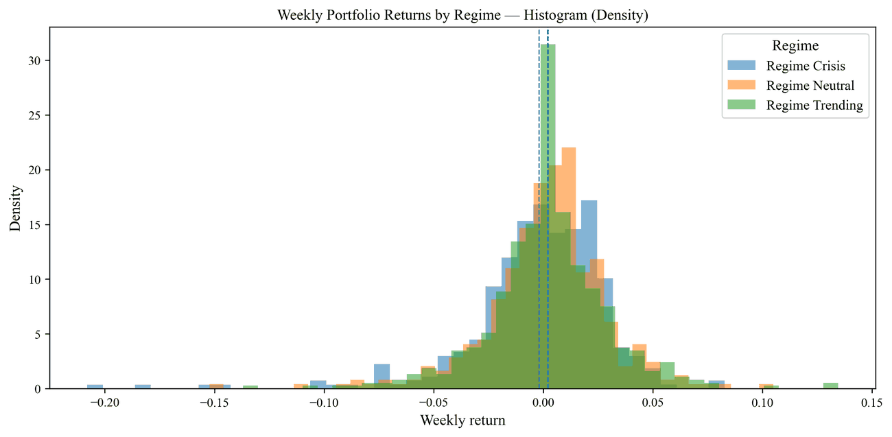 Density of weekly portfolio returns separated by detected regime.