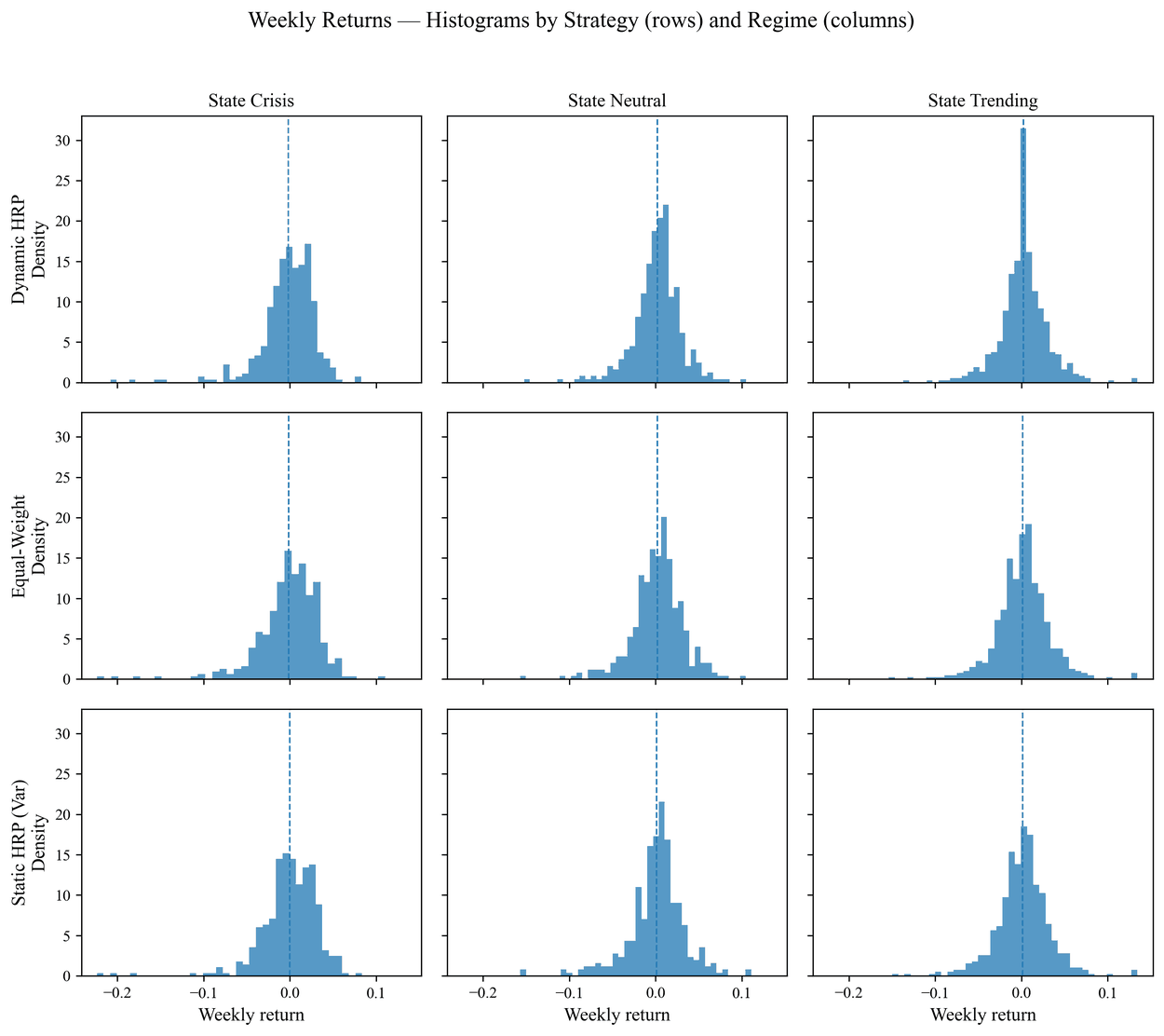 Grid of weekly return histograms by strategy and regime.