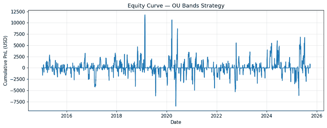 Cumulative realized PnL of the OU bands strategy from 2015 to 2025.