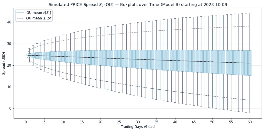 Boxplots of the simulated spread by trading day ahead.