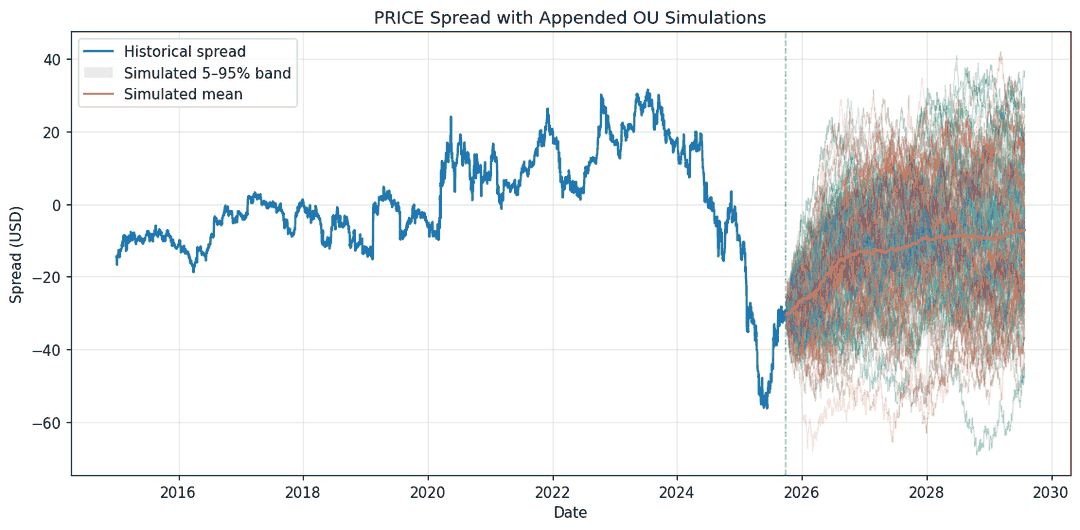 Historical spread with simulated Ornstein-Uhlenbeck paths appended forward.