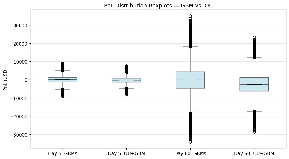 Boxplots comparing PnL distributions under both models at 5 and 60 days.