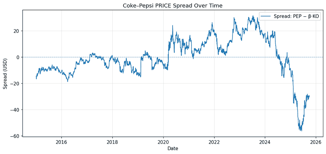 The PEP minus beta times KO dollar spread from 2015 to 2025.