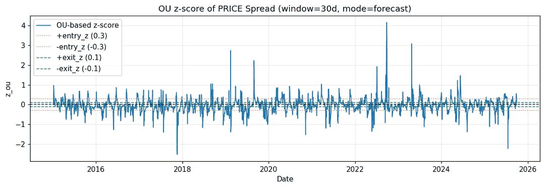 OU-based z-score of the spread with entry and exit bands marked.