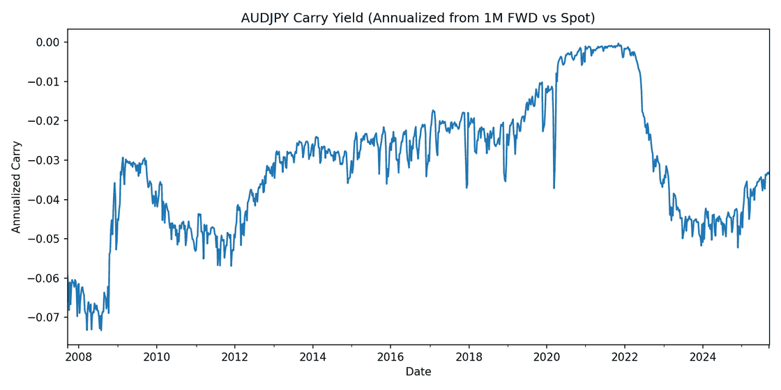 Annualized AUD/JPY carry yield implied by the one-month forward against spot, 2008 to 2025.