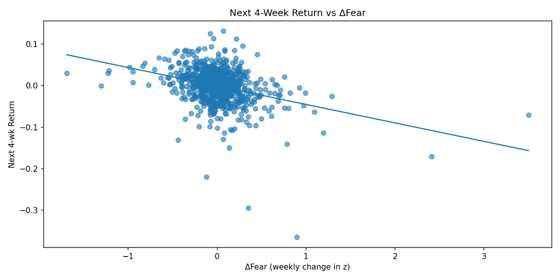 Scatter of next four-week AUD/JPY return against the weekly change in the fear z-score, with fitted line.