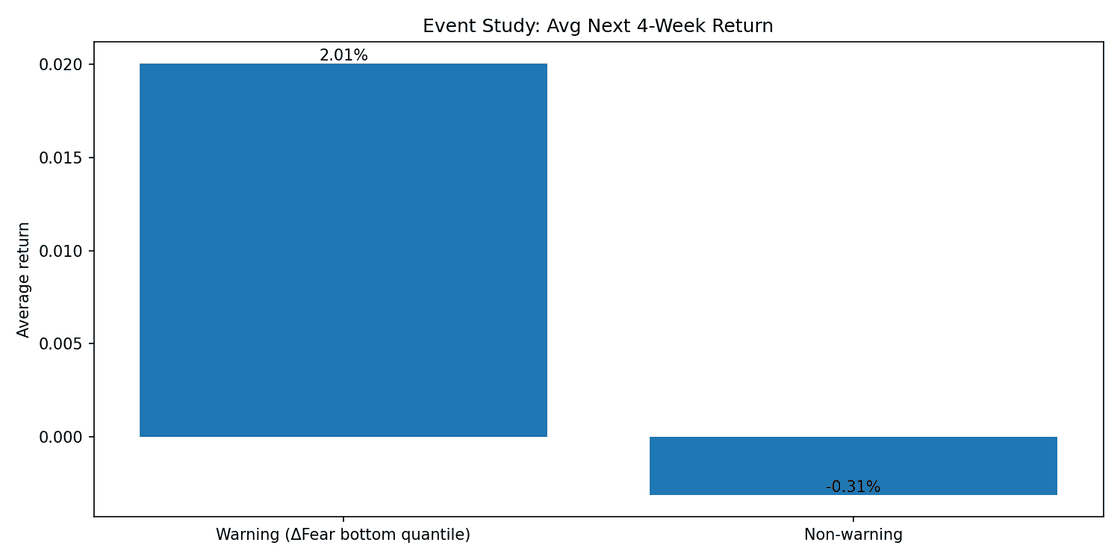 Bar chart comparing average next four-week returns for bottom-quantile weeks against all other weeks.