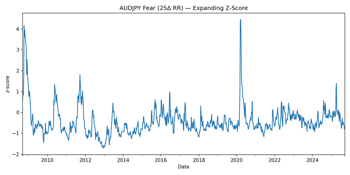 Expanding z-score of the AUD/JPY 25-delta risk reversal, 2008 to 2025.