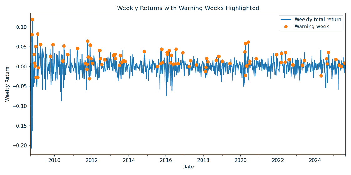 Weekly AUD/JPY total returns with flagged weeks highlighted.