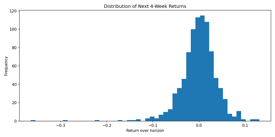 Histogram of AUD/JPY four-week forward total returns.